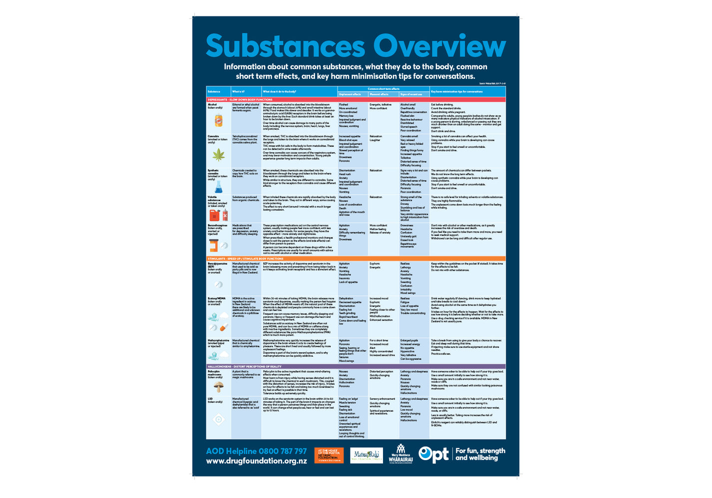 Substances overview poster – NZ Drug Foundation