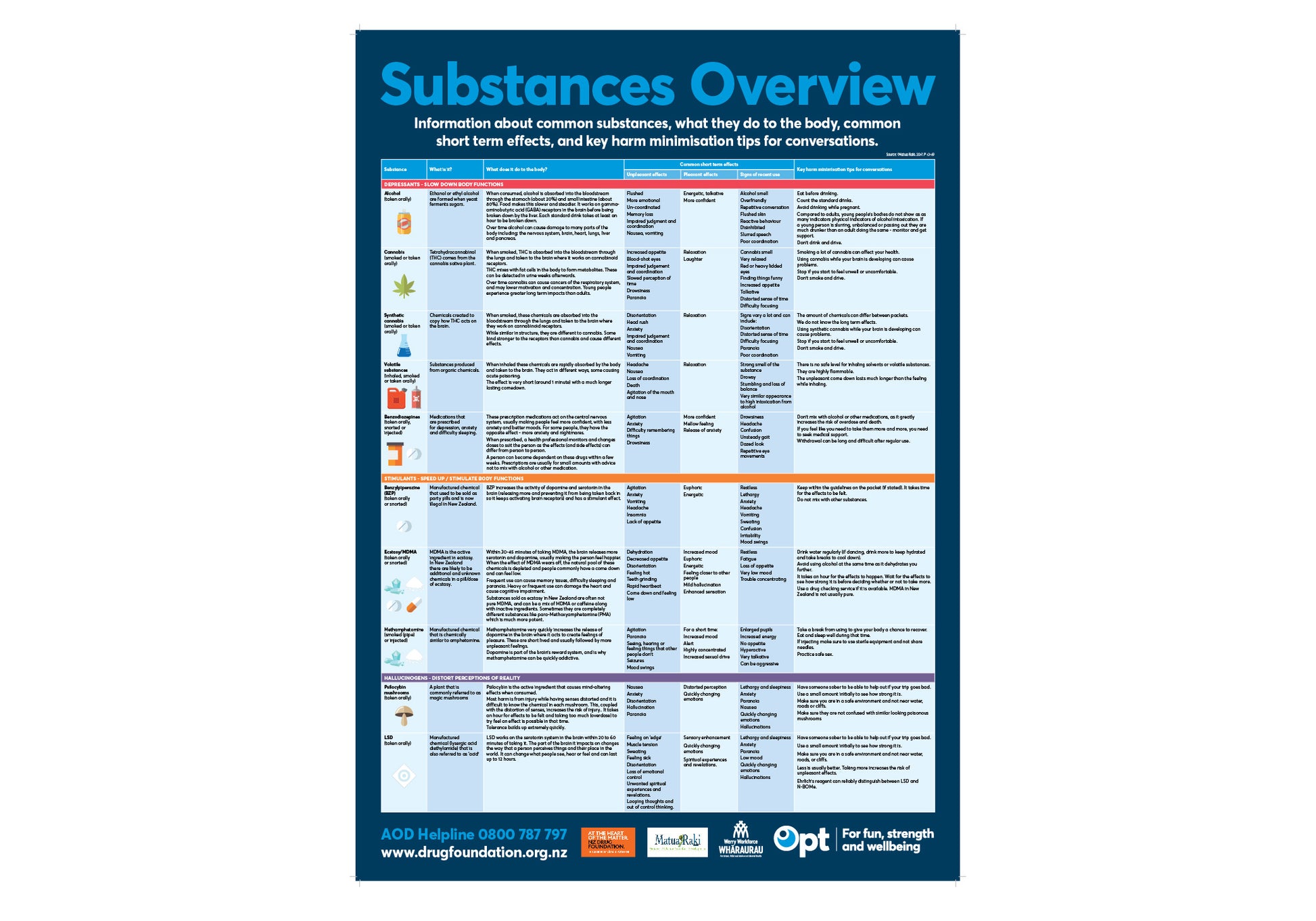 Strong Substances Substances overview poster – NZ Drug Foundation